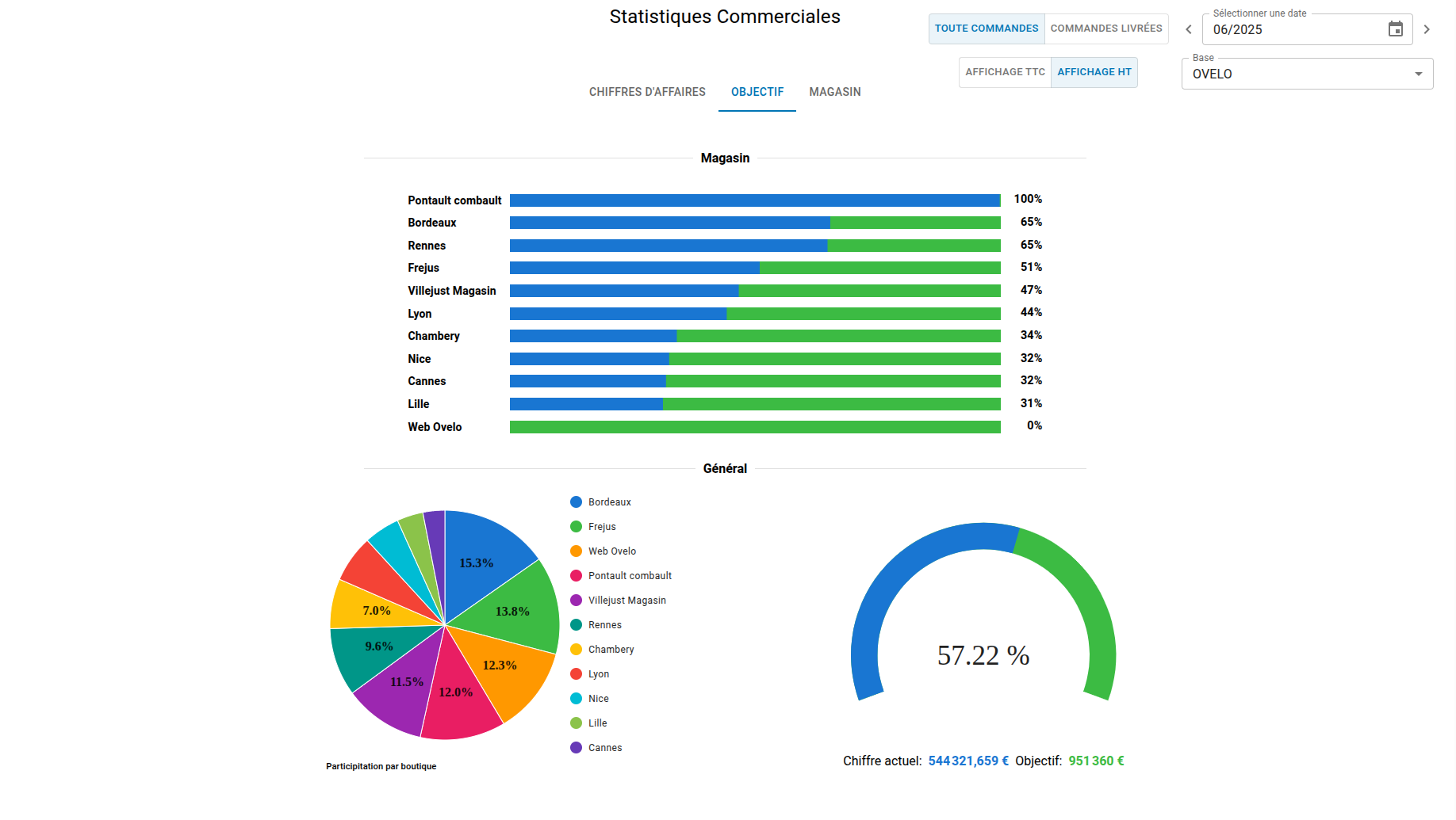 statistiques commerciales